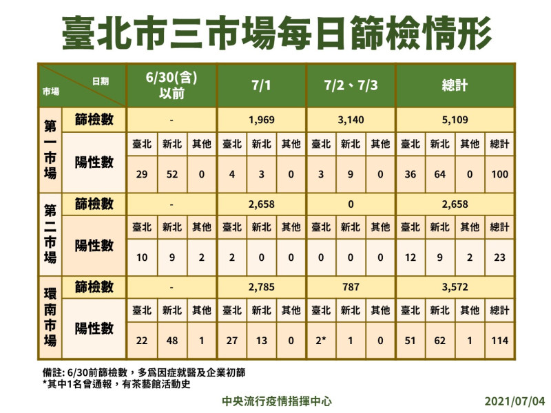 台北三大市場篩檢情形。   圖：指揮中心／提供