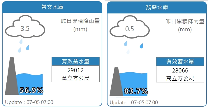 曾文、翡翠水庫水情。   圖：擷取自水利署網站