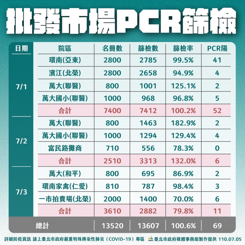 台北市批發市場PCR篩檢。   圖：台北市政府 / 提供