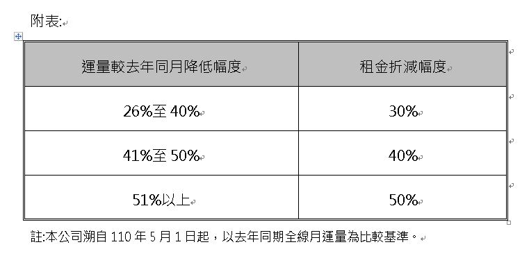 租金折減幅度將依實際運量變化調整。   圖：台灣高鐵公司／提供