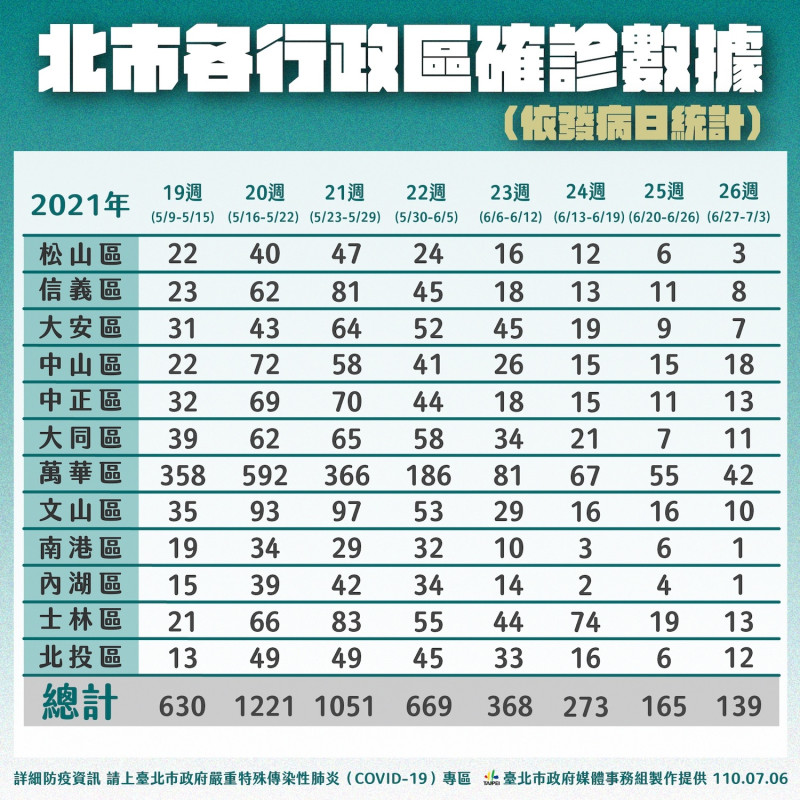 台北市各行政區確診數據。   圖：台北市政府 / 提供