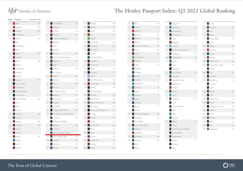 英國公民與居留顧問公司Henley & Partners「2021年全球護照排名」。   圖：翻攝Henley & Partners網頁