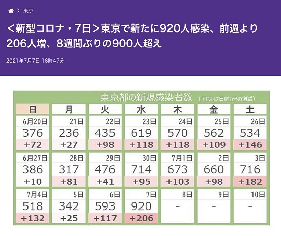 東京連線18天比上週同一天的確診增加，尤其7日比上週三增加了二百多人。 圖:翻拍自東京新聞