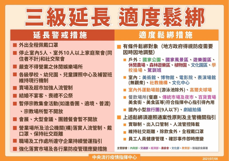 台南市政府配合中央疫情指揮中心公佈的三級延長適度鬆綁準則，在各項民生措施上進行適度鬆綁。   圖：台南市政府提供