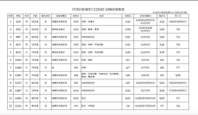 7/9確診案例死亡表單   圖：中央流行疫情指揮中心/提供