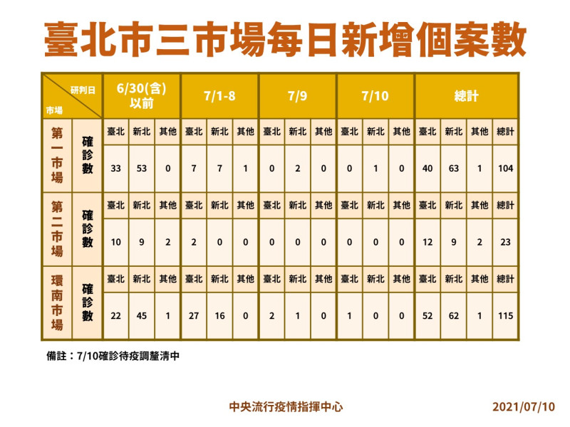 台北三市場新增確診個案統計。   圖：中央流行疫情指揮中心/提供