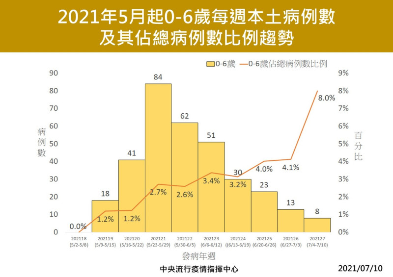 0-6歲幼兒每週確診數統計。   圖：中央流行疫情指揮中心/提供