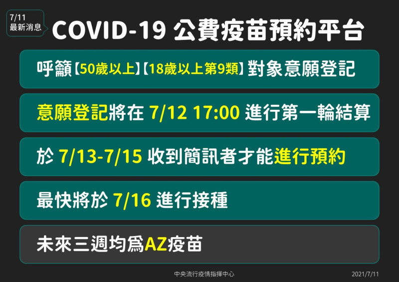 COVID-19 公費疫苗預約平台目前至7/12下午5點前進行第一波結算，最快將在7/16接種。   圖：中央流行疫情指揮中心提供