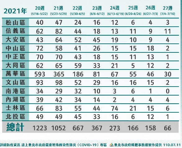 台北市第27周(7月4日至7月10日)，仍以萬華區確診數最高   圖：翻攝台北市政府官網