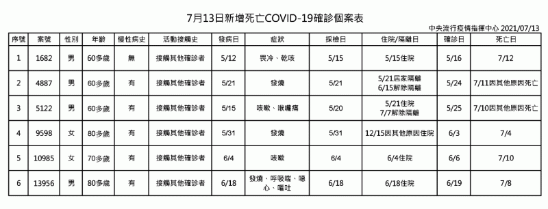 7/13新增死亡COVID-19確診個案表   圖：中央流行疫情指揮中心/提供