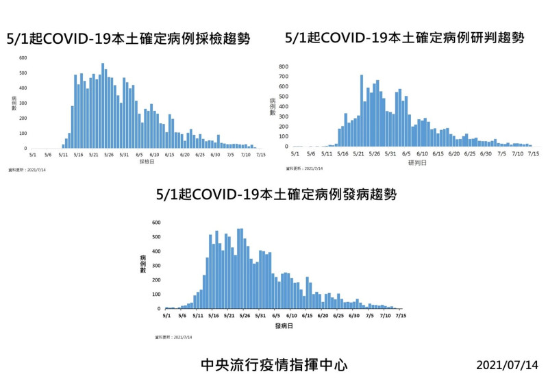 7/14本土個案確診發病與其它相關趨勢圖   圖：中央流行疫情指揮中心提供