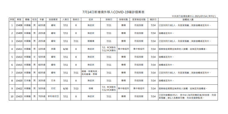 7/14境外移入確診病例圖表   圖：中央流行疫情指揮中心提供