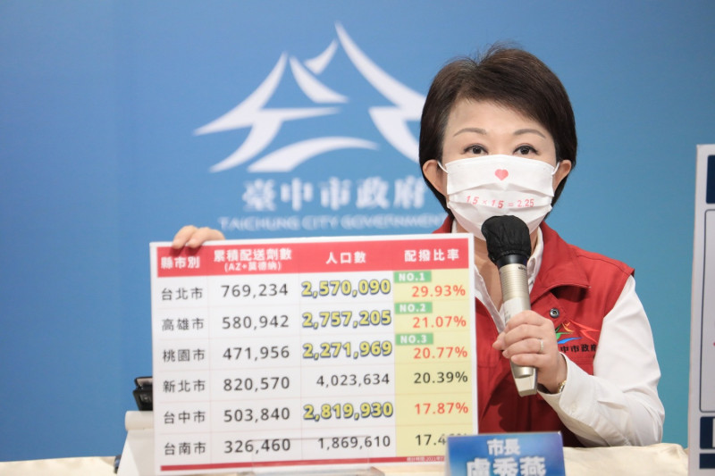台中市長盧秀燕秀出圖卡，要求中央再多撥給8萬劑疫苗。   台中市政府/提供