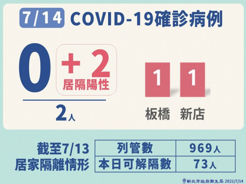 新北市今日的2例確診個案均為居家隔離期間陰轉陽，也就是新北市今日實際確診人數為0。   圖：新北市政府/提供