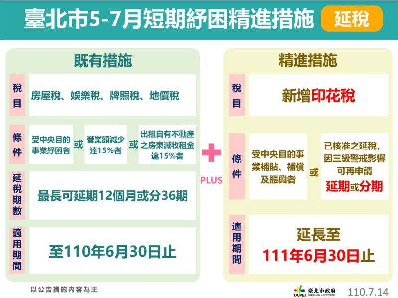 台北市推出加碼紓困。   圖：台北市政府 / 提供