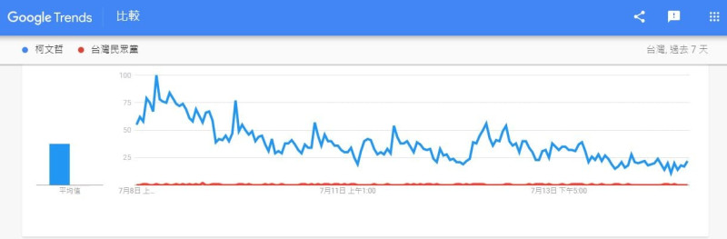 根據GoogleTrend資料，柯文哲7/8上完趙少康節目之後，網路聲量持續下跌。   截自聲量看政治臉書
