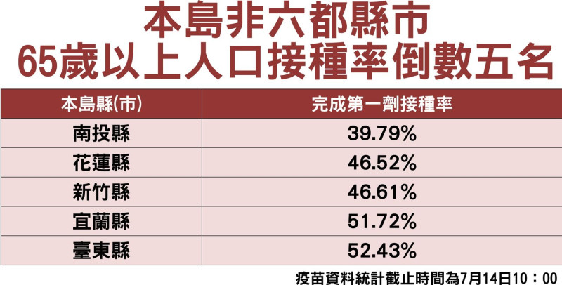 非六都縣市65歲以上人口接種率倒數五名。   圖:羅致政提供