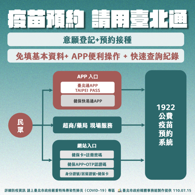 台北市政府研發的台北通APP，民眾可以透過該APP進行預約公費疫苗。   圖：台北市政府 / 提供
