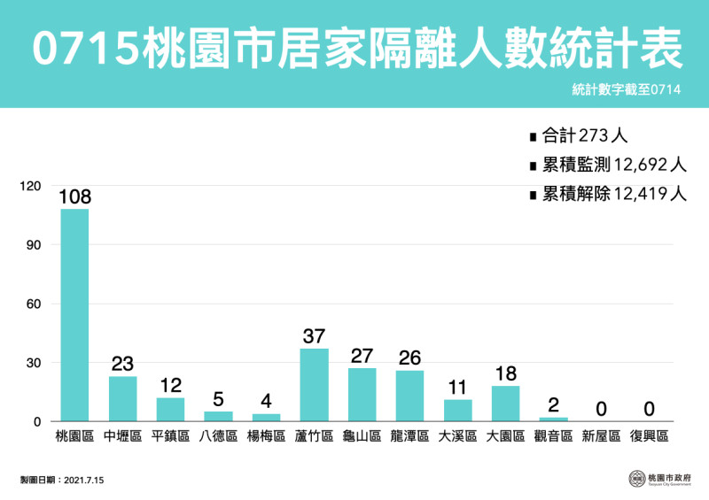 桃園市居家隔離人數目前273人。   圖：桃園市政府／提供