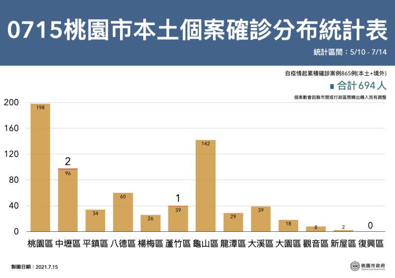 桃園市今日新增3例本土個案，全市累計確診865人。   