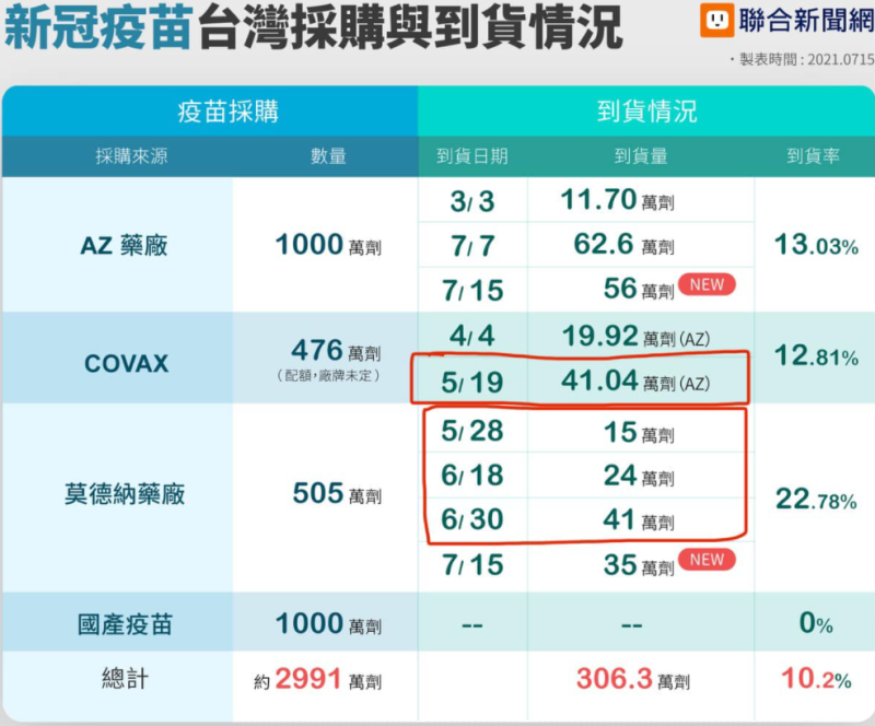 台灣疫苗採購與到貨情況圖表。   圖：翻攝自洪孟楷臉書