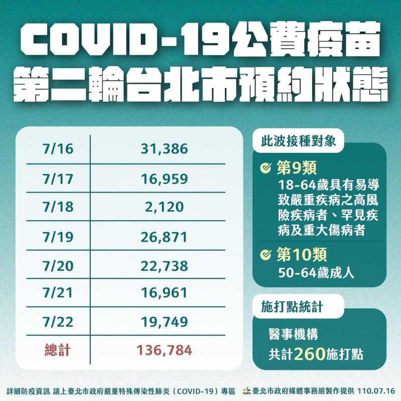 台北市政府第二輪Covid-19公費疫苗預約狀態。   圖：台北市政府 / 提供