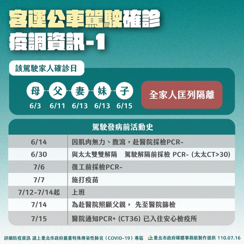 台北市政府公布218客運公車駕駛確診疫調相關資訊。   圖：台北市政府 / 提供
