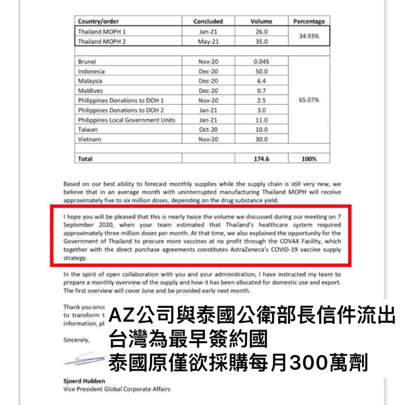 近日泰公衛部長和AZ疫苗藥廠的信件被曝光，引發熱議   圖: 翻攝自泰譯聞 นักแปล กระแสไทย-ไต้หวัน臉書