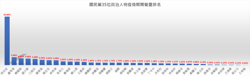 疫情期間國民黨政治人物聲量排名。   圖：翻攝 聲量看政治