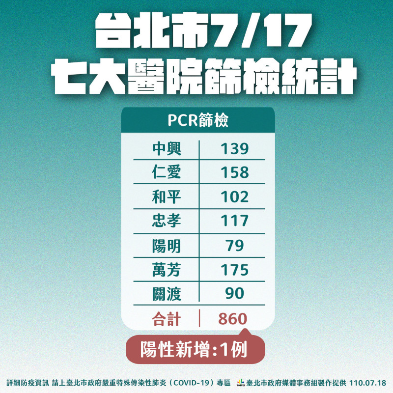 台北市17日七家醫院PCR篩檢統計。   圖：台北市政府 / 提供