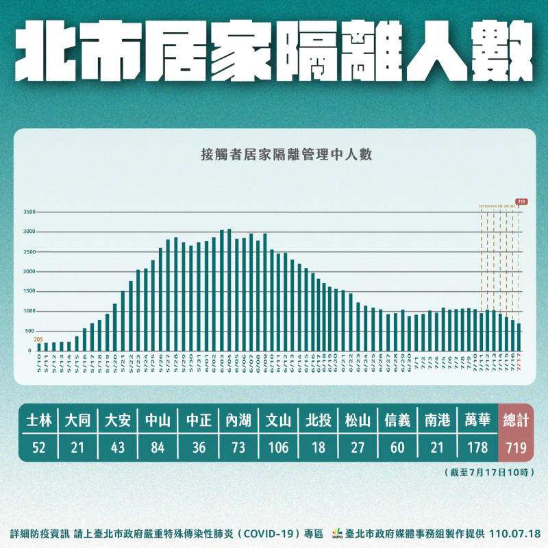 北市居家隔離人數。   圖：台北市政府 / 提供