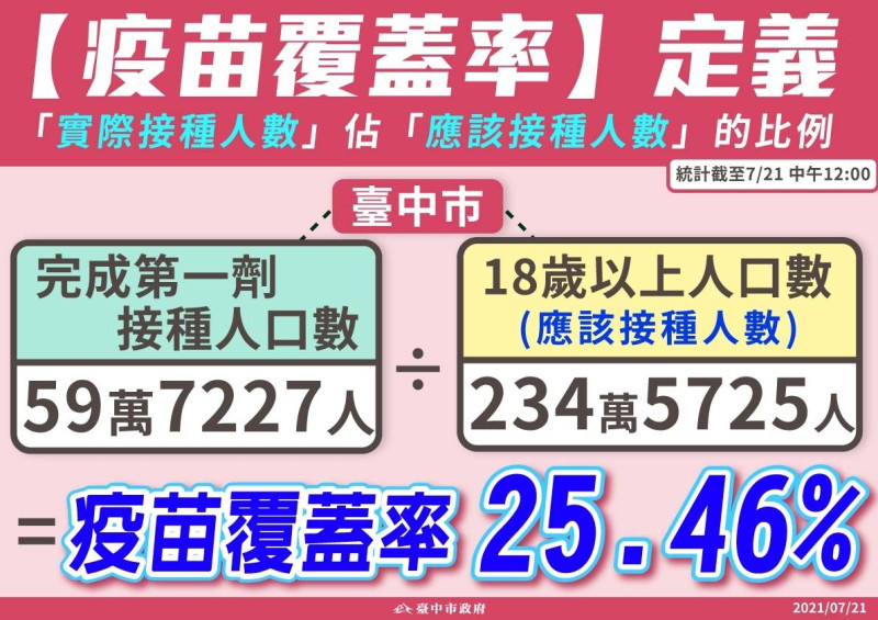 台中市疫苗接種人口數破25%，達到蔡英文要求七月底的標準要求。   台中市政府/提供