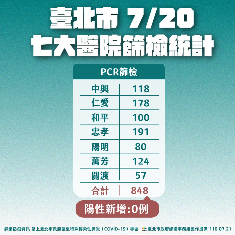 台北市7家醫院PCR篩檢統計。   圖：台北市政府 / 提供