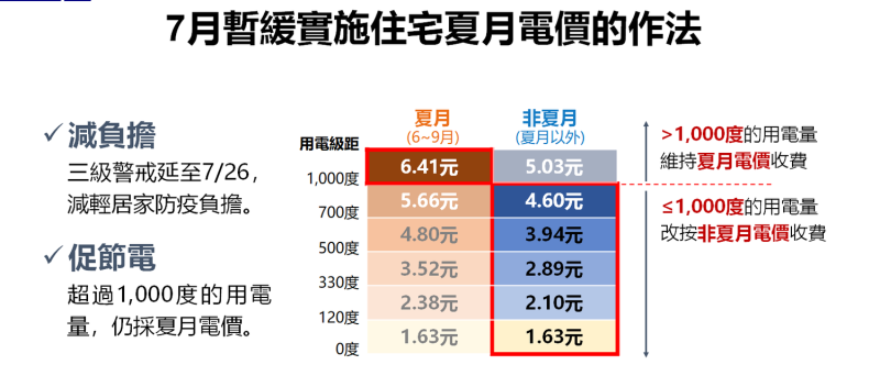 7月暫緩實施夏月電價的作法。   圖：經濟部提供