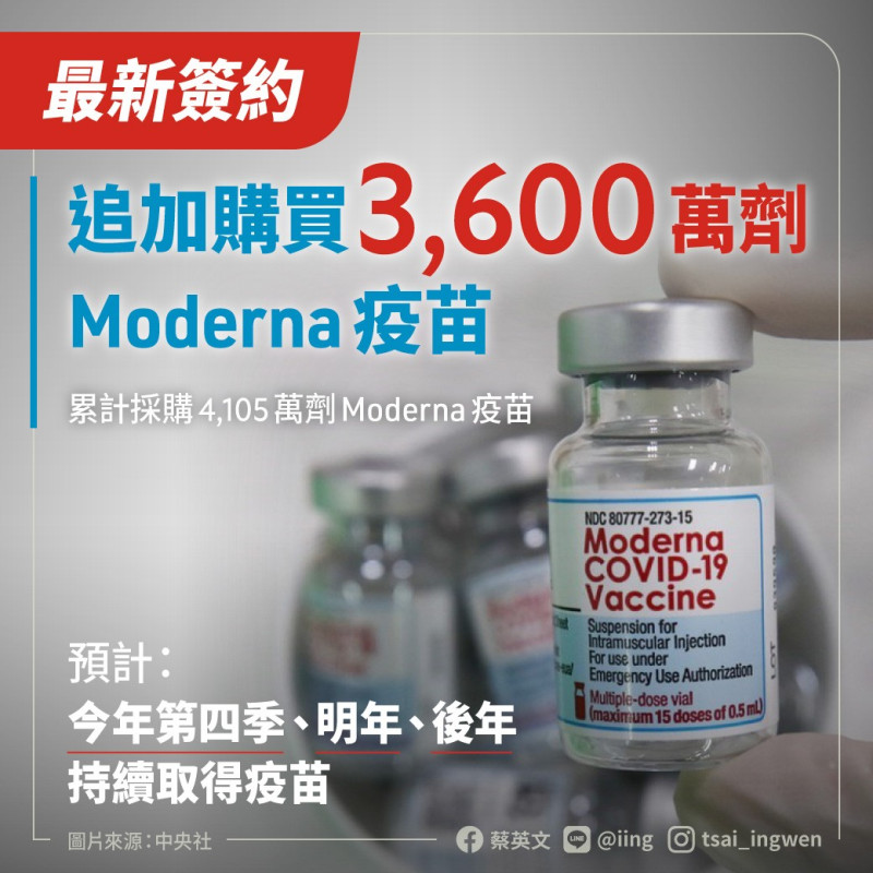 總統蔡英文臉書發文稱已經追購3600萬劑莫德納疫苗。   圖：蔡英文臉書