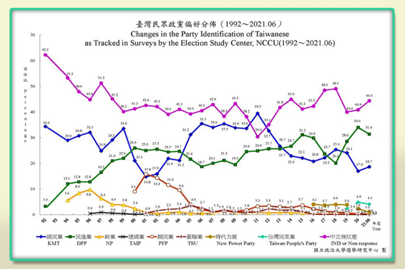 政黨偏好調查，民進黨雖然支持度下滑，但仍然為三黨之首   圖：翻攝政大選舉研究中心