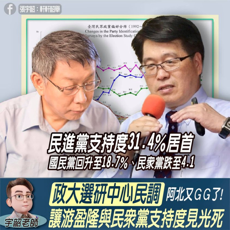 名嘴張宇韶今在臉書發文，批游盈隆作的民調不敢針對台北市民。   圖: 翻攝自張宇韶臉書