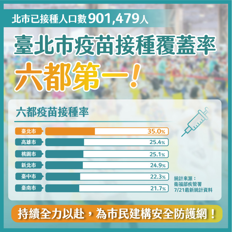 北市表示，已是六都疫苗接種覆蓋率第一。   圖：台北市政府 / 提供