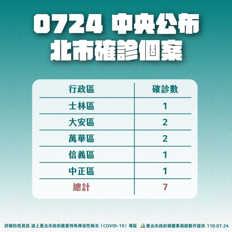 台北市公布7月24日確診個案足跡。   圖 : 北市府提供