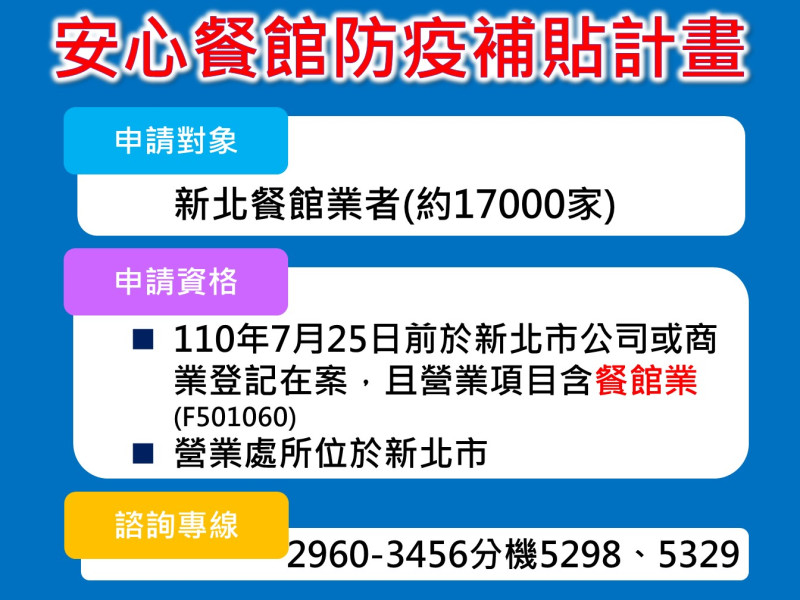 新北市推出「安心餐館防疫補貼計畫」，將針對餐館業者推出3000元補貼   圖：新北市經發局提供