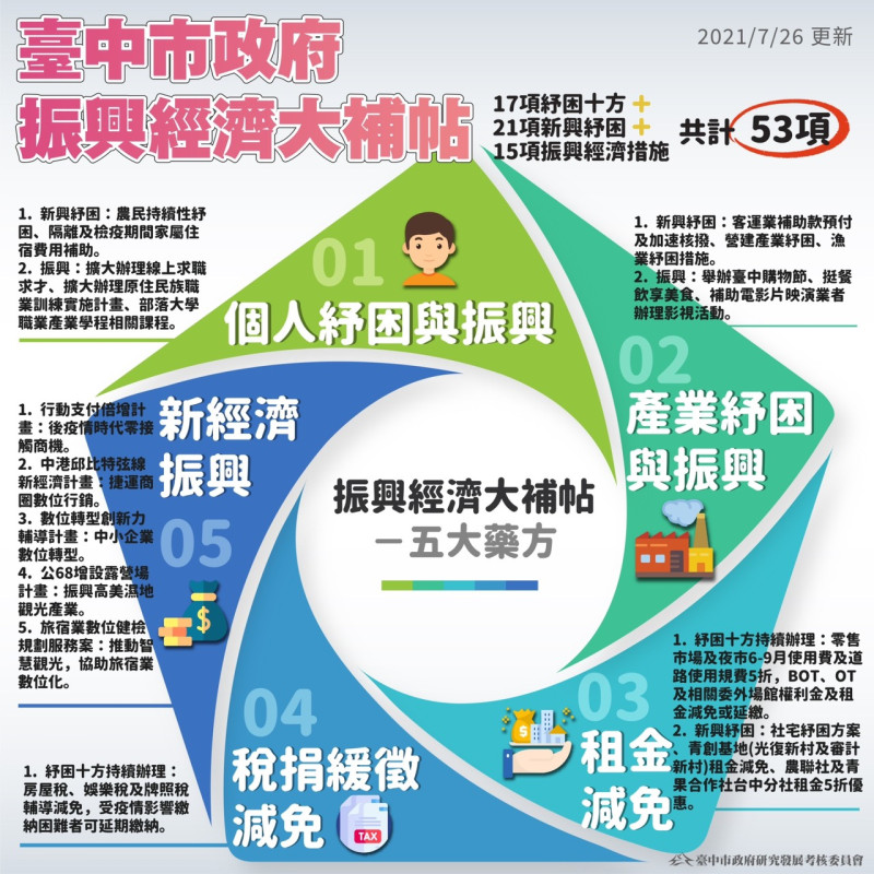 台中市政府推出振興經濟大補帖。   台中市政府/提供