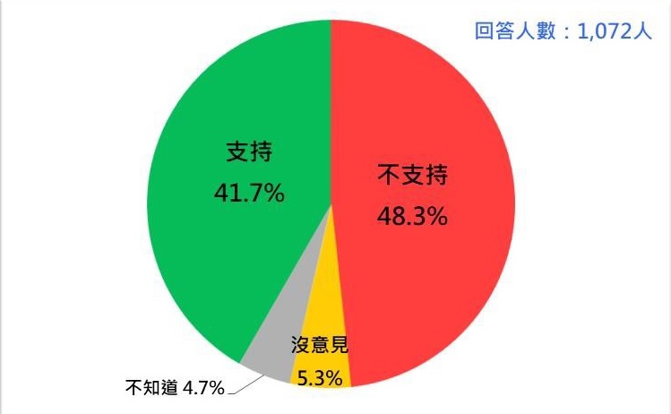 台灣人對蔡政府通過高端COVID-19疫苗EUA的反應（2021/7）   圖：台灣民意基金會