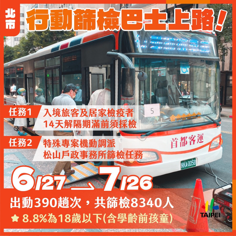 台北市行動篩檢巴士。   圖：台北市政府 ／ 提供