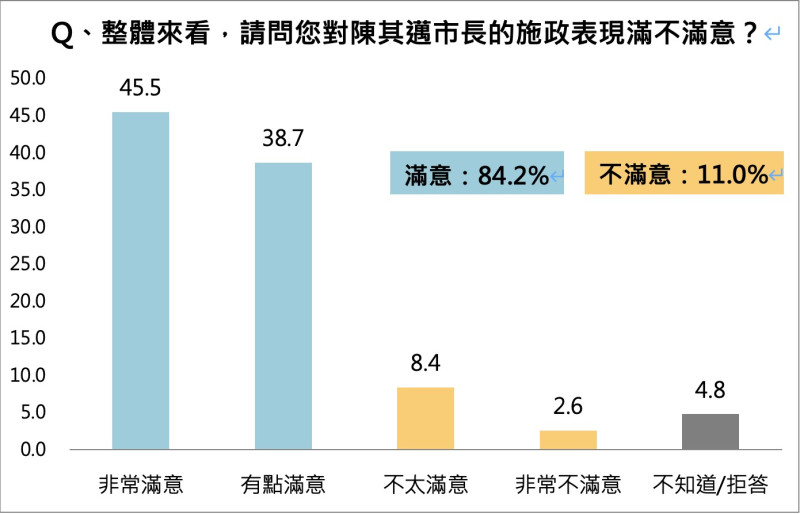 最新民調顯示，高雄市長陳其邁的施政滿意度達84.2%。   圖：高雄市政府提供