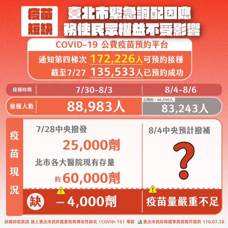 台北市第四波疫苗預約情況。   圖：台北市政府 / 提供