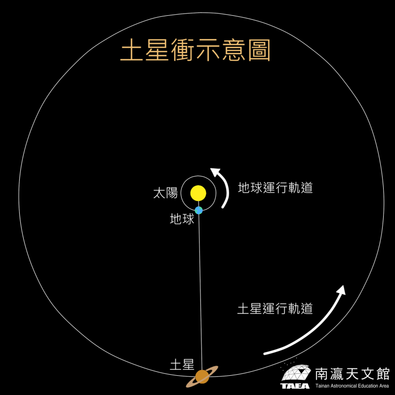 南瀛天文館表示，8/2將是觀賞「土星衝」的最佳時間。   圖：南瀛天文館／提供