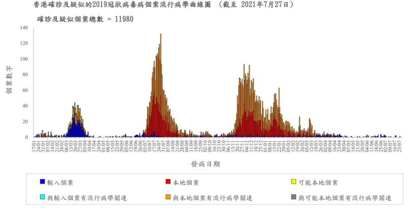 香港確診及疑似個案曲線圖。   圖：翻攝自沈政男臉書