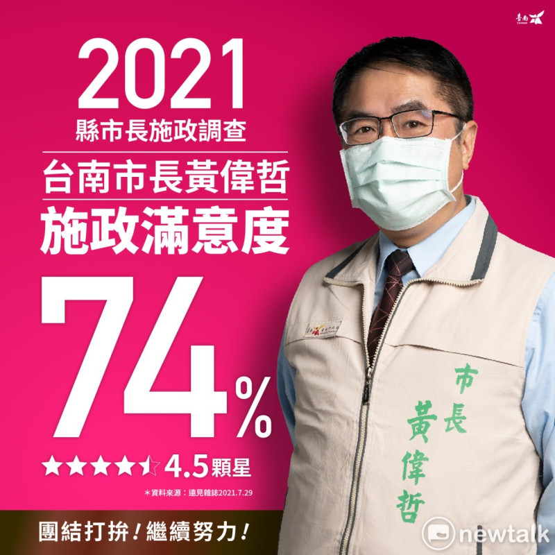 《遠見》雜誌今（29）日發佈2021年縣市長施政滿意度調查，台南市長黃偉哲施政滿意度7成4，獲得4.5顆星評比。   圖：台南市政府提供