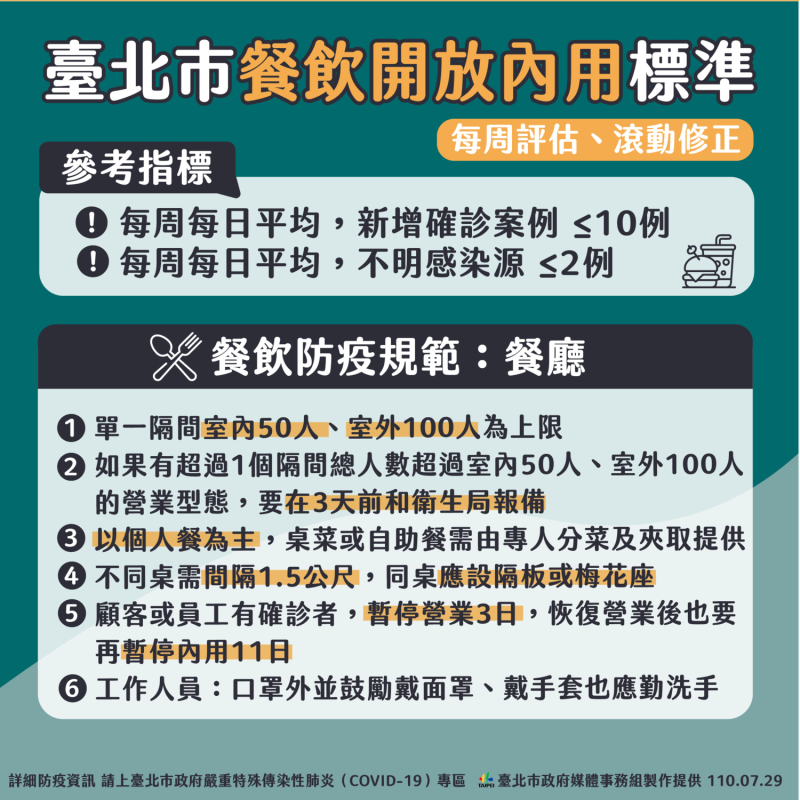 台北市將以「周」為單位，只要平均每天確診人數少於10例、不明感染源少於2例，每周五滾動檢討，最快下周二就能開放內用。   圖：台北市政府／提供