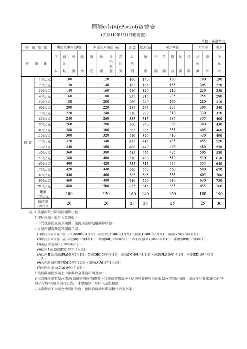 國際e小包(ePacket)各國資費表。   圖：中華郵政／提供